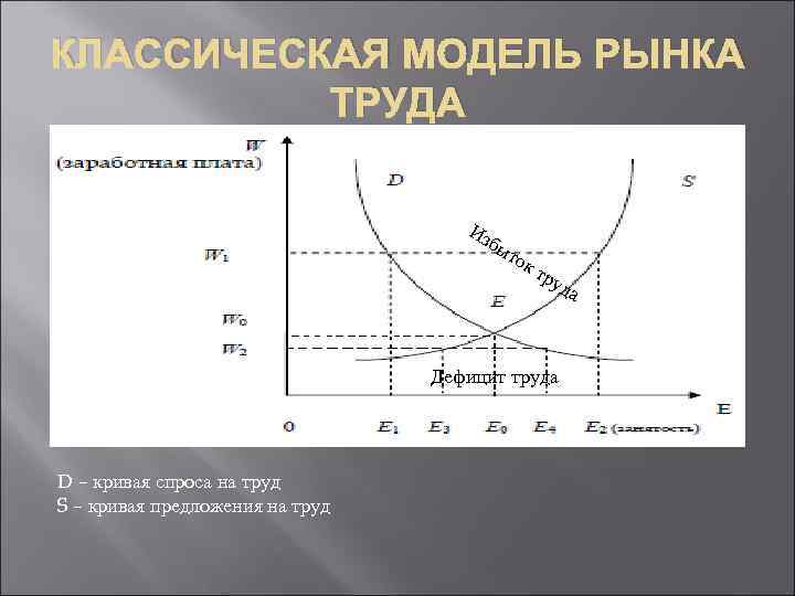 КЛАССИЧЕСКАЯ МОДЕЛЬ РЫНКА ТРУДА Из бы ток тр уд Дефицит труда D – кривая