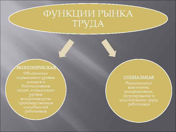 ФУНКЦИИ РЫНКА ТРУДА ЭКОНОМИЧЕСКАЯ Обеспечение нормального уровня доходов и благосостояния людей, нормального уровня воспроизводства