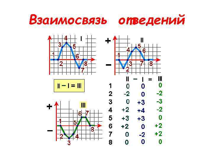 Взаимосвязь отведений 