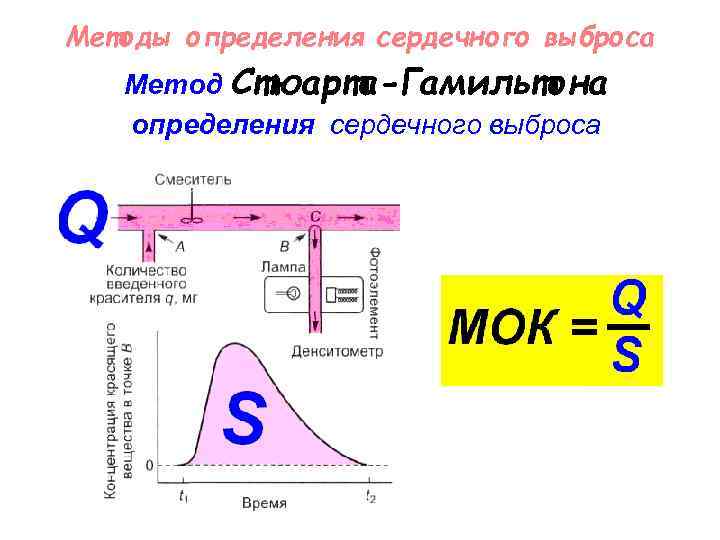 Методы определения сердечного выброса Метод Стюарта-Гамильтона определения сердечного выброса 