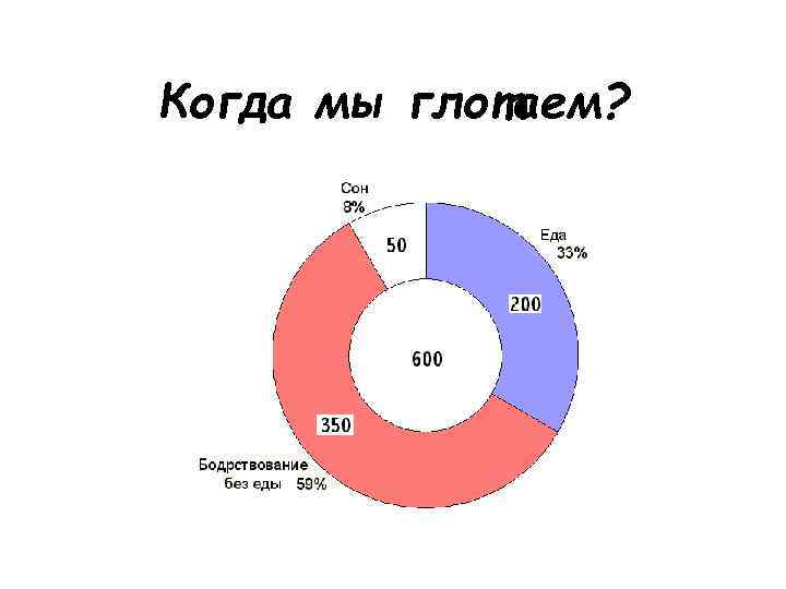 Когда мы глотаем? 