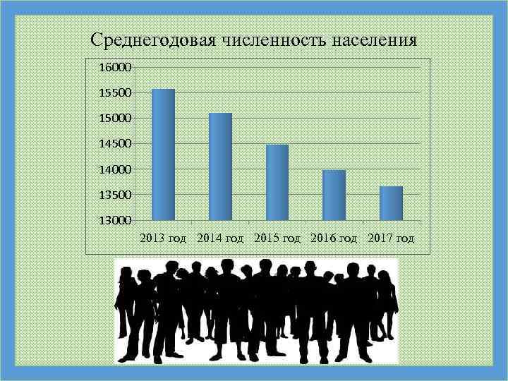Среднегодовая численность населения 16000 15500 15000 14500 14000 13500 13000 2013 год 2014 год