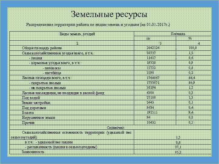 Земельные ресурсы Распределение территории района по видам земель и угодьям (на 01. 2017 г.
