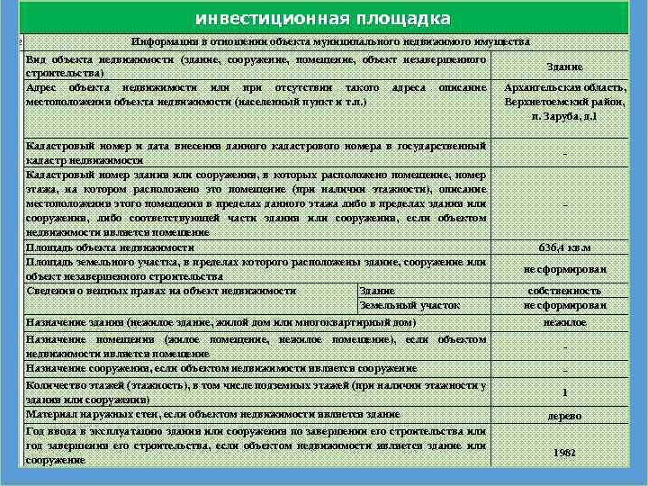 инвестиционная площадка № Информация в отношении объекта муниципального недвижимого имущества 4 Вид объекта недвижимости