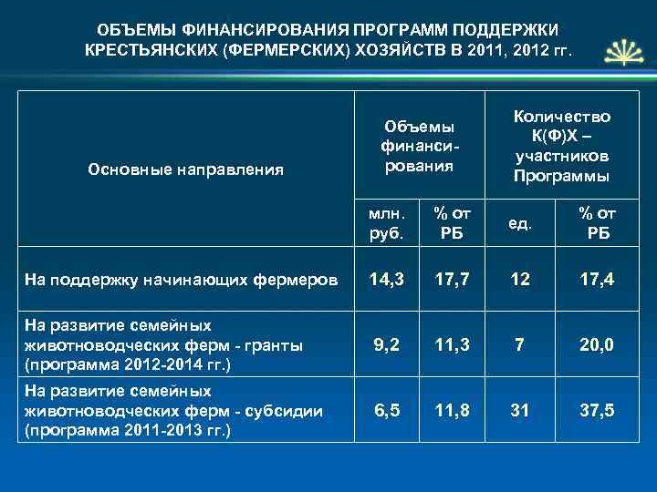 ОБЪЕМЫ ФИНАНСИРОВАНИЯ ПРОГРАММ ПОДДЕРЖКИ КРЕСТЬЯНСКИХ (ФЕРМЕРСКИХ) ХОЗЯЙСТВ В 2011, 2012 гг. Основные направления Объемы