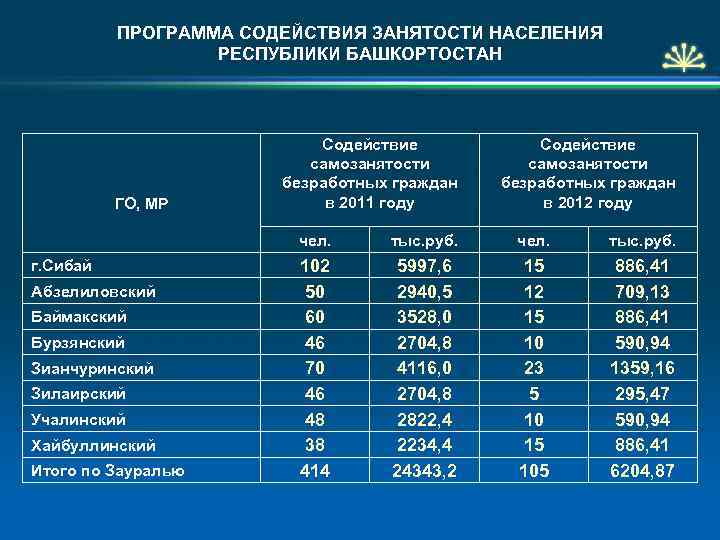 Программы занятости населения. Программа содействие занятости. Занятость населения в Башкортостане.