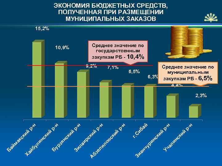 ЭКОНОМИЯ БЮДЖЕТНЫХ СРЕДСТВ, ПОЛУЧЕННАЯ ПРИ РАЗМЕЩЕНИИ МУНИЦИПАЛЬНЫХ ЗАКАЗОВ 15, 2% Среднее значение по государственным