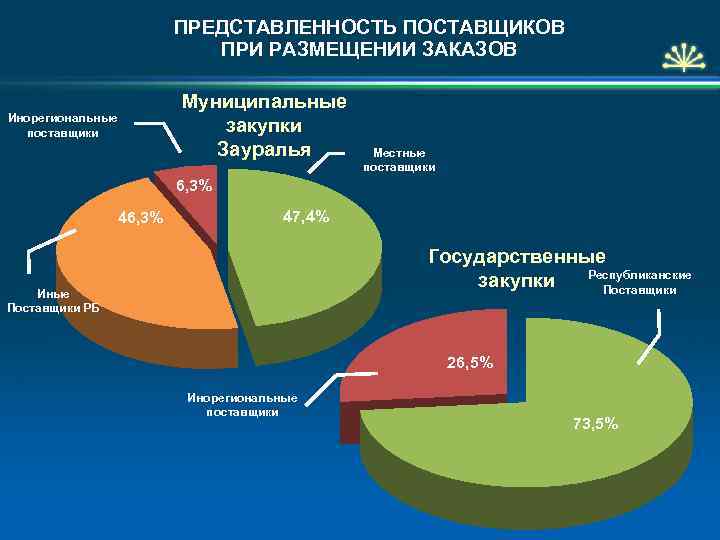 Муниципальный поставщик. Местные поставщики. Региональный поставщик. Республиканские поставщики это. Региональная представленность.