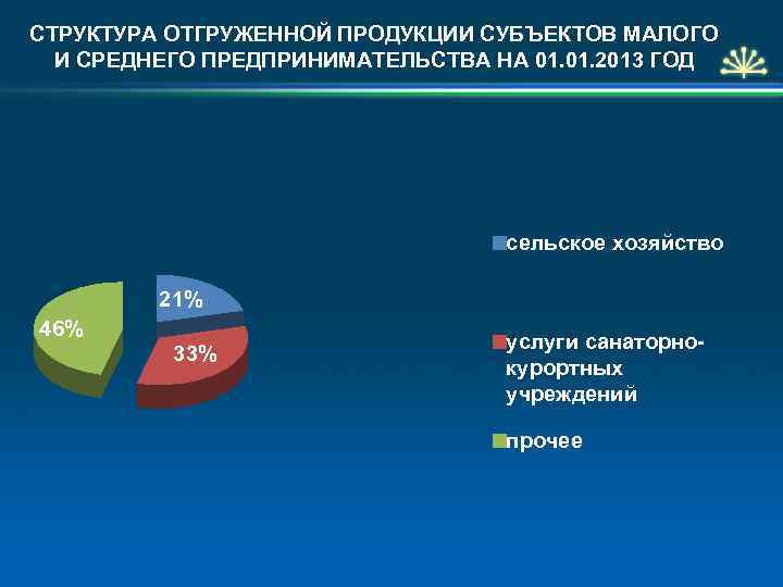 СТРУКТУРА ОТГРУЖЕННОЙ ПРОДУКЦИИ СУБЪЕКТОВ МАЛОГО И СРЕДНЕГО ПРЕДПРИНИМАТЕЛЬСТВА НА 01. 2013 ГОД сельское хозяйство