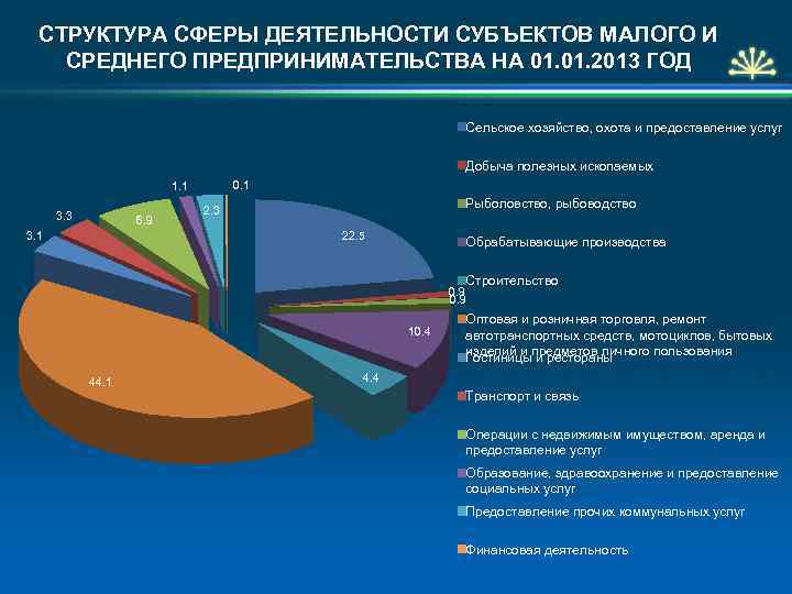 Структура сферы. Сферы деятельности малого бизнеса. Сферы малого и среднего бизнеса. Структура сферы услуг.