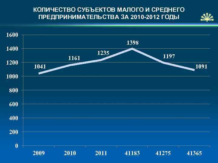 КОЛИЧЕСТВО СУБЪЕКТОВ МАЛОГО И СРЕДНЕГО ПРЕДПРИНИМАТЕЛЬСТВА ЗА 2010 -2012 ГОДЫ 1600 1398 1400 1200