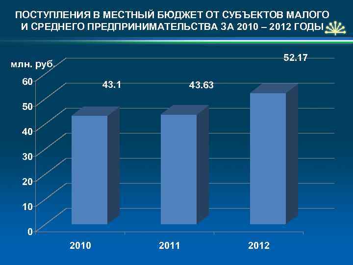 ПОСТУПЛЕНИЯ В МЕСТНЫЙ БЮДЖЕТ ОТ СУБЪЕКТОВ МАЛОГО И СРЕДНЕГО ПРЕДПРИНИМАТЕЛЬСТВА ЗА 2010 – 2012