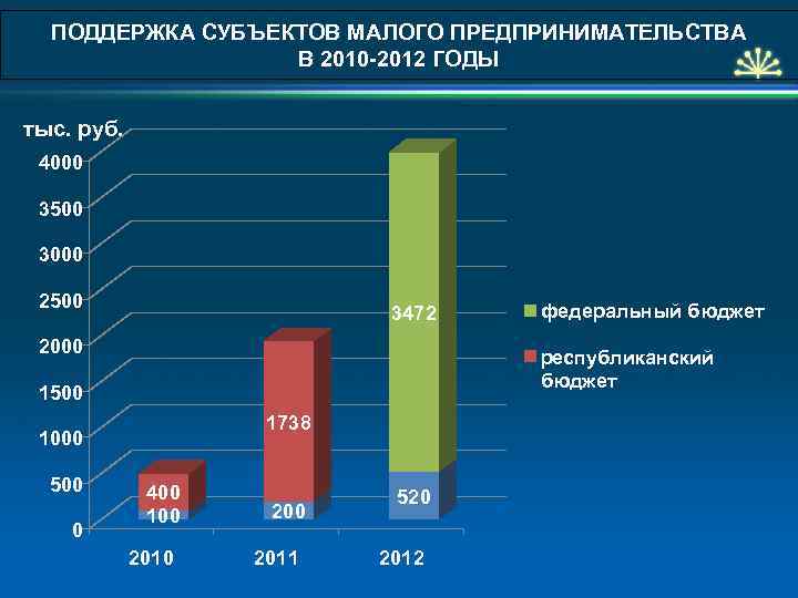 ПОДДЕРЖКА СУБЪЕКТОВ МАЛОГО ПРЕДПРИНИМАТЕЛЬСТВА В 2010 -2012 ГОДЫ тыс. руб. 4000 3500 3000 2500