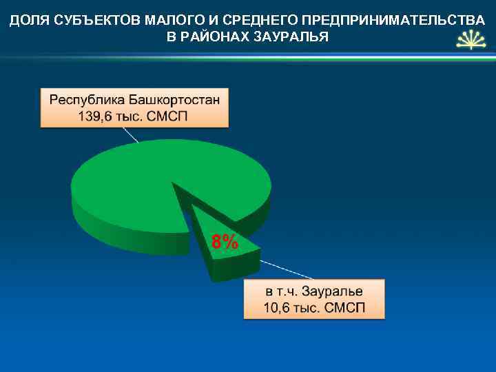 ДОЛЯ СУБЪЕКТОВ МАЛОГО И СРЕДНЕГО ПРЕДПРИНИМАТЕЛЬСТВА В РАЙОНАХ ЗАУРАЛЬЯ 