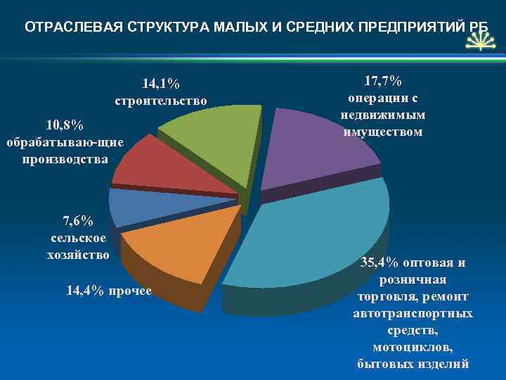 Отраслевая структура развивающихся стран