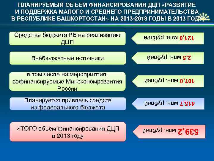ПЛАНИРУЕМЫЙ ОБЪЕМ ФИНАНСИРОВАНИЯ ДЦП «РАЗВИТИЕ И ПОДДЕРЖКА МАЛОГО И СРЕДНЕГО ПРЕДПРИНИМАТЕЛЬСТВА В РЕСПУБЛИКЕ БАШКОРТОСТАН»