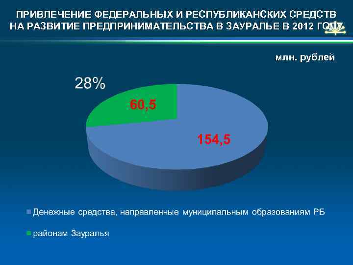 ПРИВЛЕЧЕНИЕ ФЕДЕРАЛЬНЫХ И РЕСПУБЛИКАНСКИХ СРЕДСТВ НА РАЗВИТИЕ ПРЕДПРИНИМАТЕЛЬСТВА В ЗАУРАЛЬЕ В 2012 ГОДУ млн.