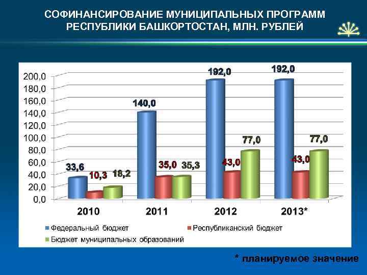 СОФИНАНСИРОВАНИЕ МУНИЦИПАЛЬНЫХ ПРОГРАММ РЕСПУБЛИКИ БАШКОРТОСТАН, МЛН. РУБЛЕЙ * планируемое значение 