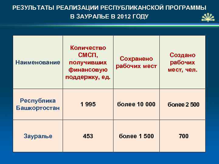 РЕЗУЛЬТАТЫ РЕАЛИЗАЦИИ РЕСПУБЛИКАНСКОЙ ПРОГРАММЫ В ЗАУРАЛЬЕ В 2012 ГОДУ Количество СМСП, Сохранено Наименование получивших