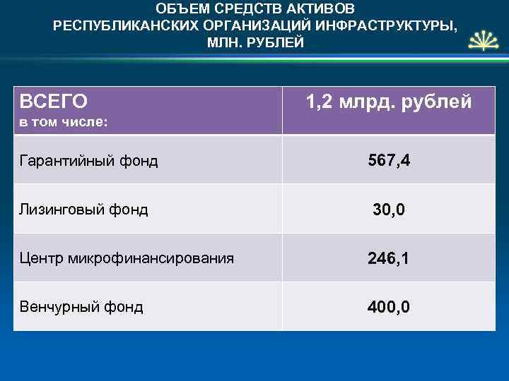ОБЪЕМ СРЕДСТВ АКТИВОВ РЕСПУБЛИКАНСКИХ ОРГАНИЗАЦИЙ ИНФРАСТРУКТУРЫ, МЛН. РУБЛЕЙ ВСЕГО 1, 2 млрд. рублей в