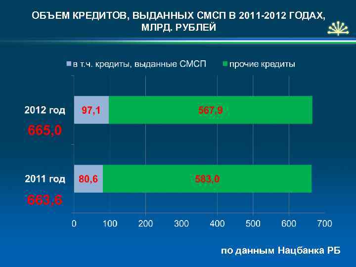 ОБЪЕМ КРЕДИТОВ, ВЫДАННЫХ СМСП В 2011 -2012 ГОДАХ, МЛРД. РУБЛЕЙ 663, 6 по данным
