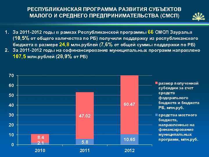 РЕСПУБЛИКАНСКАЯ ПРОГРАММА РАЗВИТИЯ СУБЪЕКТОВ МАЛОГО И СРЕДНЕГО ПРЕДПРИНИМАТЕЛЬСТВА (СМСП) 1. За 2011 -2012 годы