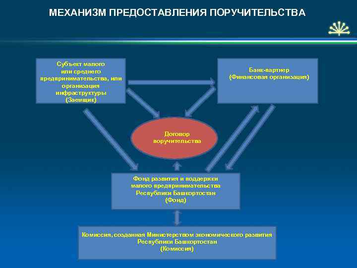 Механизм представлений