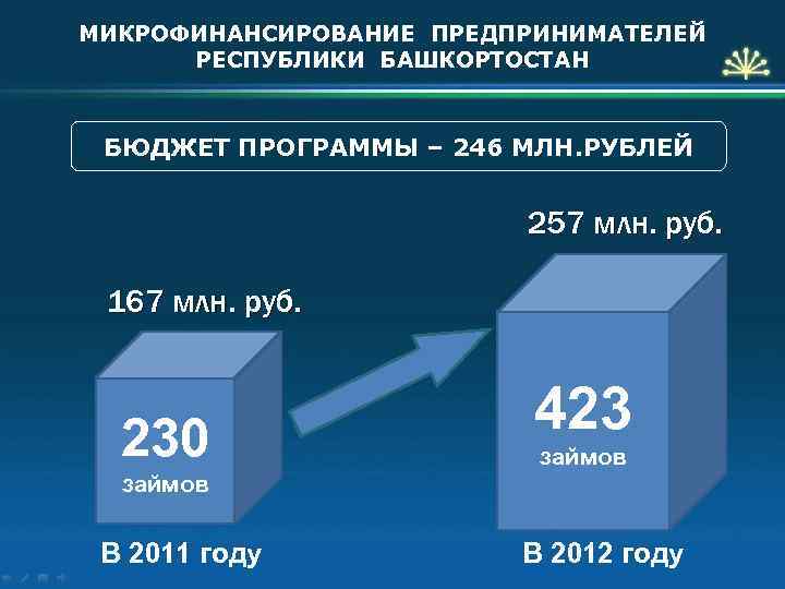 МИКРОФИНАНСИРОВАНИЕ ПРЕДПРИНИМАТЕЛЕЙ РЕСПУБЛИКИ БАШКОРТОСТАН БЮДЖЕТ ПРОГРАММЫ – 246 МЛН. РУБЛЕЙ 257 млн. руб. 167