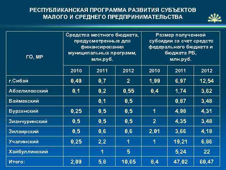 РЕСПУБЛИКАНСКАЯ ПРОГРАММА РАЗВИТИЯ СУБЪЕКТОВ МАЛОГО И СРЕДНЕГО ПРЕДПРИНИМАТЕЛЬСТВА ГО, МР Средства местного бюджета, предусмотренные