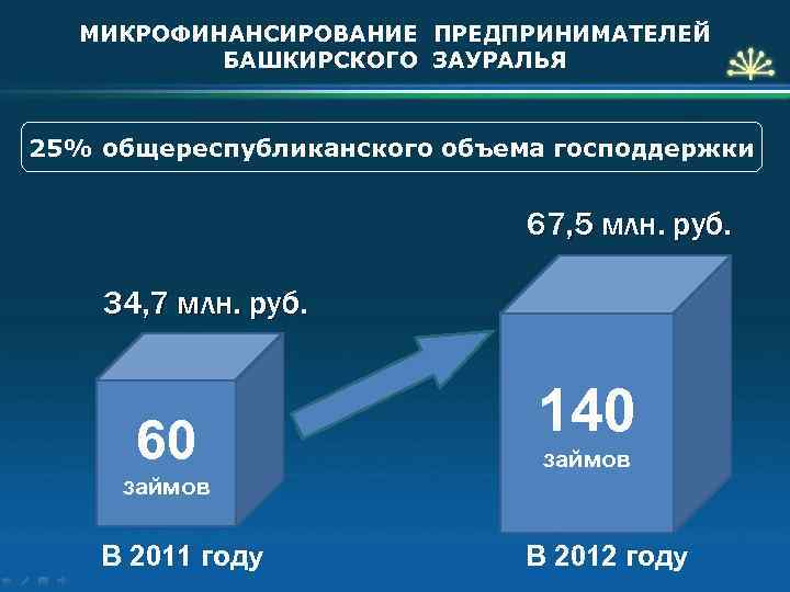 МИКРОФИНАНСИРОВАНИЕ ПРЕДПРИНИМАТЕЛЕЙ БАШКИРСКОГО ЗАУРАЛЬЯ 25% общереспубликанского объема господдержки 67, 5 млн. руб. 34, 7