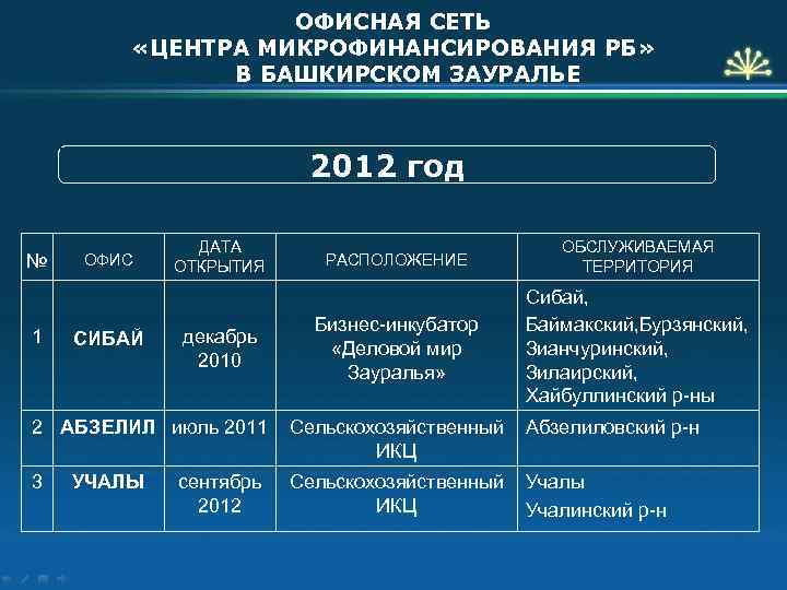 ОФИСНАЯ СЕТЬ «ЦЕНТРА МИКРОФИНАНСИРОВАНИЯ РБ» В БАШКИРСКОМ ЗАУРАЛЬЕ 2012 год № 1 ОФИС СИБАЙ