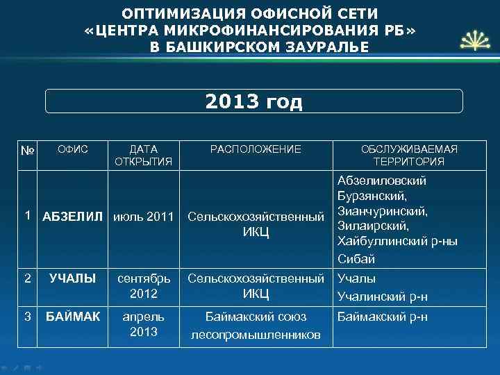 ОПТИМИЗАЦИЯ ОФИСНОЙ СЕТИ «ЦЕНТРА МИКРОФИНАНСИРОВАНИЯ РБ» В БАШКИРСКОМ ЗАУРАЛЬЕ 2013 год № ОФИС ДАТА