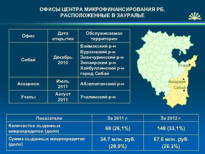 ОФИСЫ ЦЕНТРА МИКРОФИНАНСИРОВАНИЯ РБ, РАСПОЛОЖЕННЫЕ В ЗАУРАЛЬЕ Дата открытия Обслуживаемая территория Декабрь 2010 Баймакский