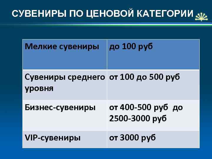 СУВЕНИРЫ ПО ЦЕНОВОЙ КАТЕГОРИИ Мелкие сувениры до 100 руб Сувениры среднего от 100 до