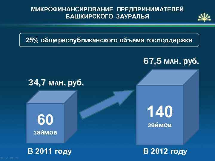 МИКРОФИНАНСИРОВАНИЕ ПРЕДПРИНИМАТЕЛЕЙ БАШКИРСКОГО ЗАУРАЛЬЯ 25% общереспубликанского объема господдержки 67, 5 млн. руб. 34, 7