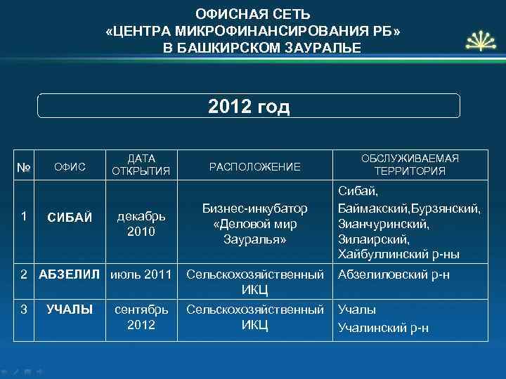 ОФИСНАЯ СЕТЬ «ЦЕНТРА МИКРОФИНАНСИРОВАНИЯ РБ» В БАШКИРСКОМ ЗАУРАЛЬЕ 2012 год № 1 ОФИС СИБАЙ