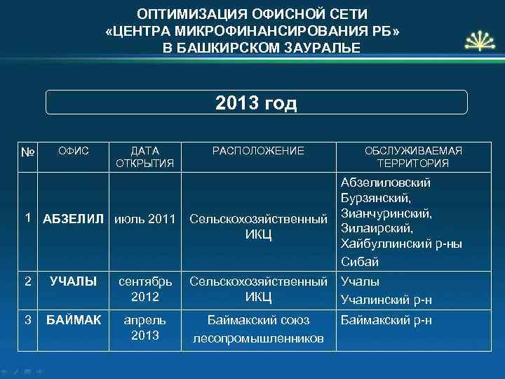 ОПТИМИЗАЦИЯ ОФИСНОЙ СЕТИ «ЦЕНТРА МИКРОФИНАНСИРОВАНИЯ РБ» В БАШКИРСКОМ ЗАУРАЛЬЕ 2013 год № ОФИС ДАТА