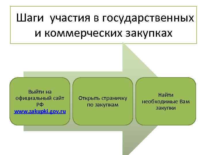  Шаги участия в государственных и коммерческих закупках Выйти на официальный сайт РФ www.