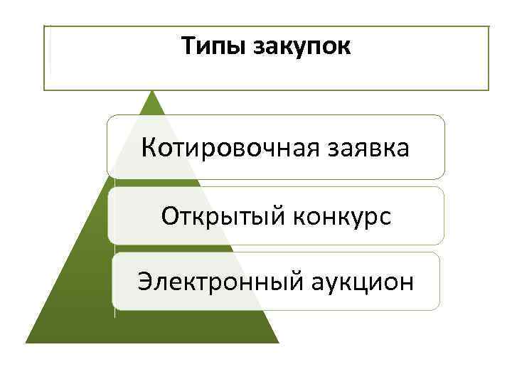 Типы закупок Котировочная заявка Открытый конкурс Электронный аукцион 