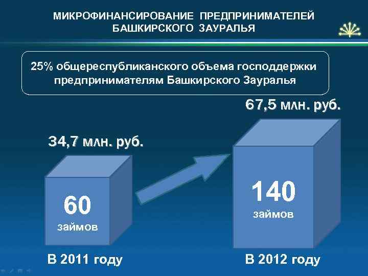 МИКРОФИНАНСИРОВАНИЕ ПРЕДПРИНИМАТЕЛЕЙ БАШКИРСКОГО ЗАУРАЛЬЯ 25% общереспубликанского объема господдержки предпринимателям Башкирского Зауралья 67, 5 млн.