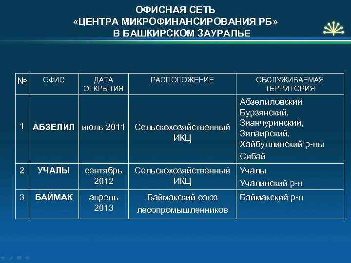 ОФИСНАЯ СЕТЬ «ЦЕНТРА МИКРОФИНАНСИРОВАНИЯ РБ» В БАШКИРСКОМ ЗАУРАЛЬЕ № ОФИС ДАТА ОТКРЫТИЯ РАСПОЛОЖЕНИЕ ОБСЛУЖИВАЕМАЯ