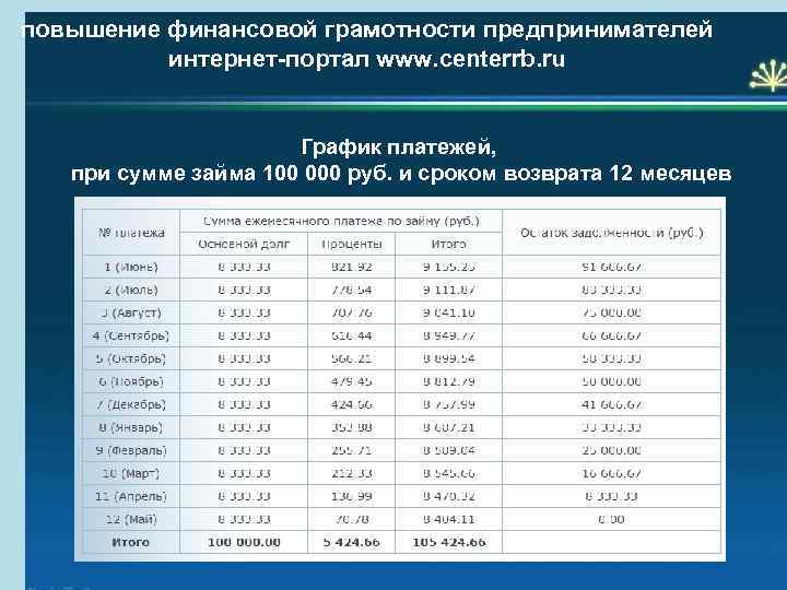 повышение финансовой грамотности предпринимателей интернет-портал www. centerrb. ru График платежей, при сумме займа 100