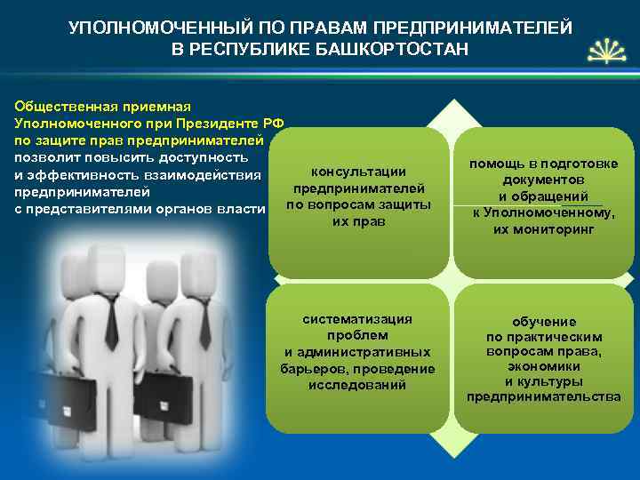 УПОЛНОМОЧЕННЫЙ ПО ПРАВАМ ПРЕДПРИНИМАТЕЛЕЙ В РЕСПУБЛИКЕ БАШКОРТОСТАН Общественная приемная Уполномоченного при Президенте РФ по