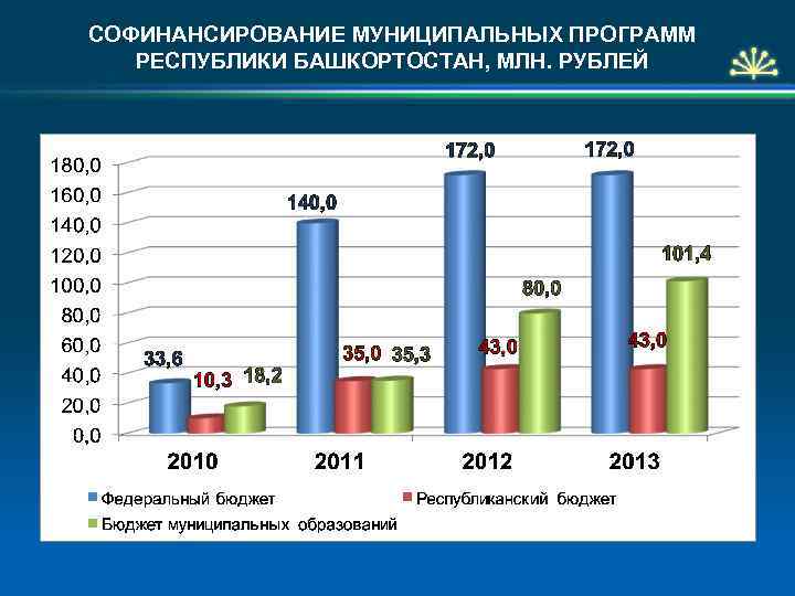 СОФИНАНСИРОВАНИЕ МУНИЦИПАЛЬНЫХ ПРОГРАММ РЕСПУБЛИКИ БАШКОРТОСТАН, МЛН. РУБЛЕЙ 