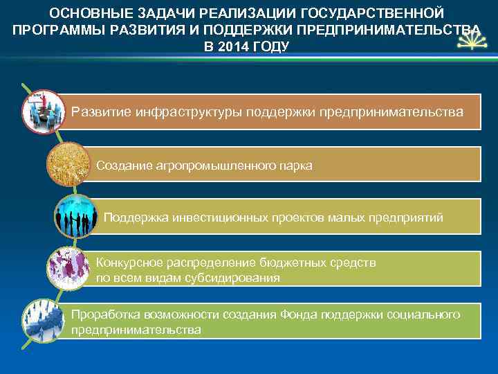 ОСНОВНЫЕ ЗАДАЧИ РЕАЛИЗАЦИИ ГОСУДАРСТВЕННОЙ ПРОГРАММЫ РАЗВИТИЯ И ПОДДЕРЖКИ ПРЕДПРИНИМАТЕЛЬСТВА В 2014 ГОДУ Развитие инфраструктуры