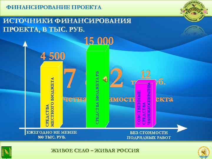 ФИНАНСИРОВАНИЕ ПРОЕКТА ИСТОЧНИКИ ФИНАНСИРОВАНИЯ ПРОЕКТА, В ТЫС. РУБ. 15 000 4 500 тыс. руб.