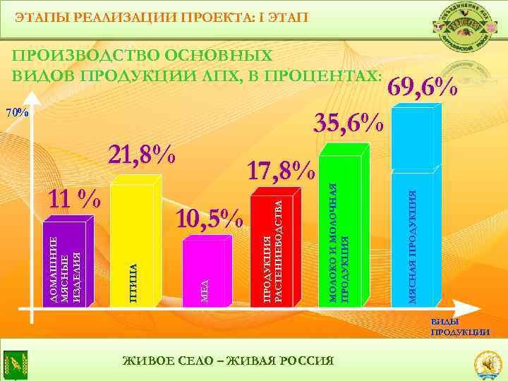 ЭТАПЫ РЕАЛИЗАЦИИ ПРОЕКТА: I ЭТАП ПРОИЗВОДСТВО ОСНОВНЫХ ВИДОВ ПРОДУКЦИИ ЛПХ, В ПРОЦЕНТАХ: 70% МЯСНАЯ