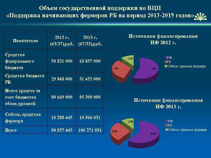 Объем государственной поддержки по ВЦП «Поддержка начинающих фермеров РБ на период 2013 -2015 годов»