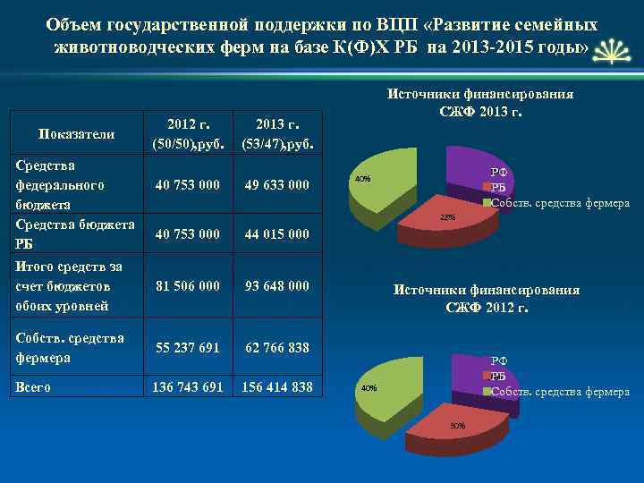 Объем государственной поддержки по ВЦП «Развитие семейных животноводческих ферм на базе К(Ф)Х РБ на