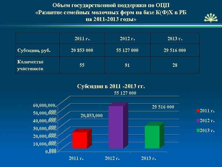 Объем государственной поддержки по ОЦП «Развитие семейных молочных ферм на базе К(Ф)Х в РБ